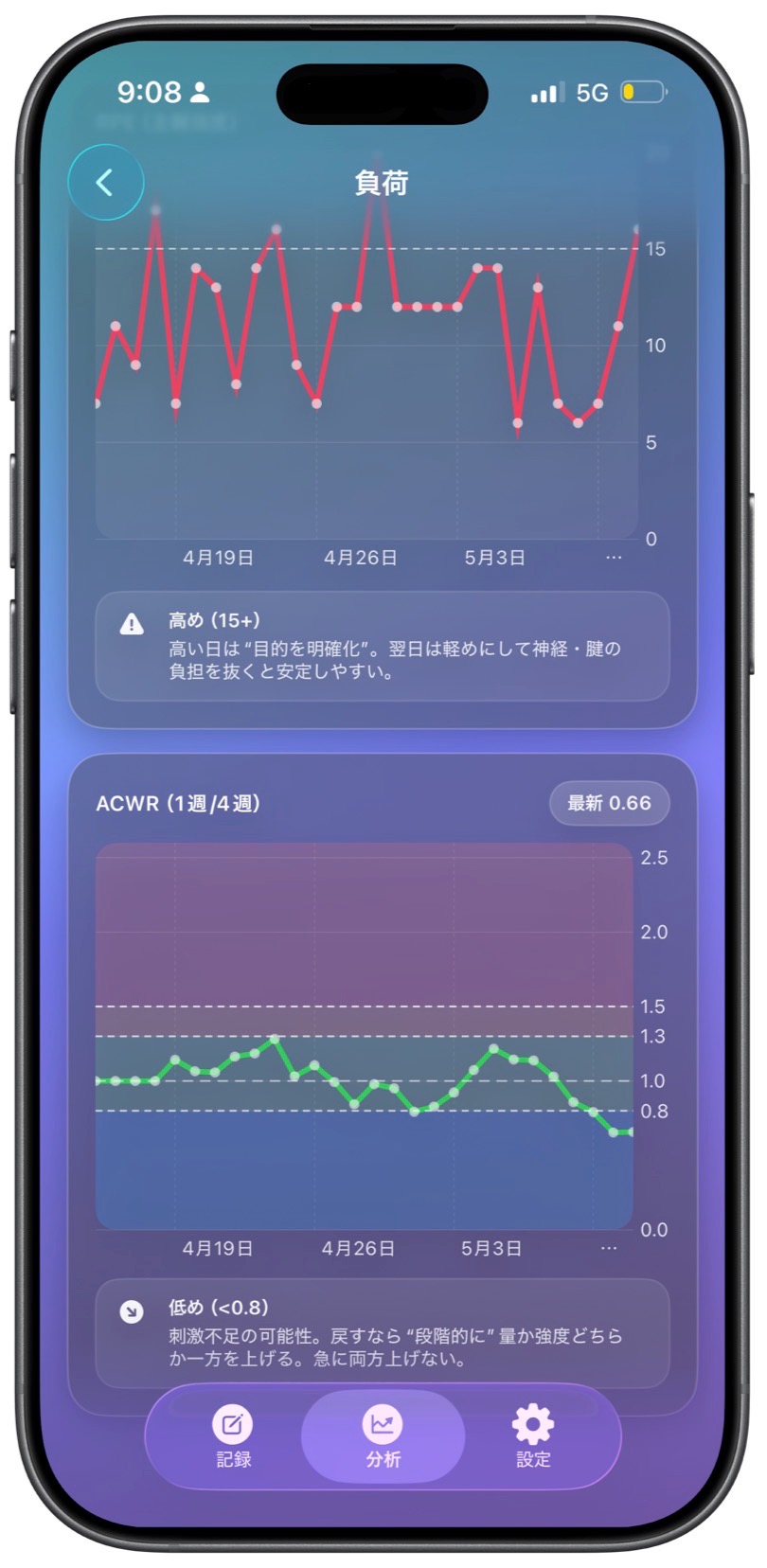 負荷推移グラフとACWR