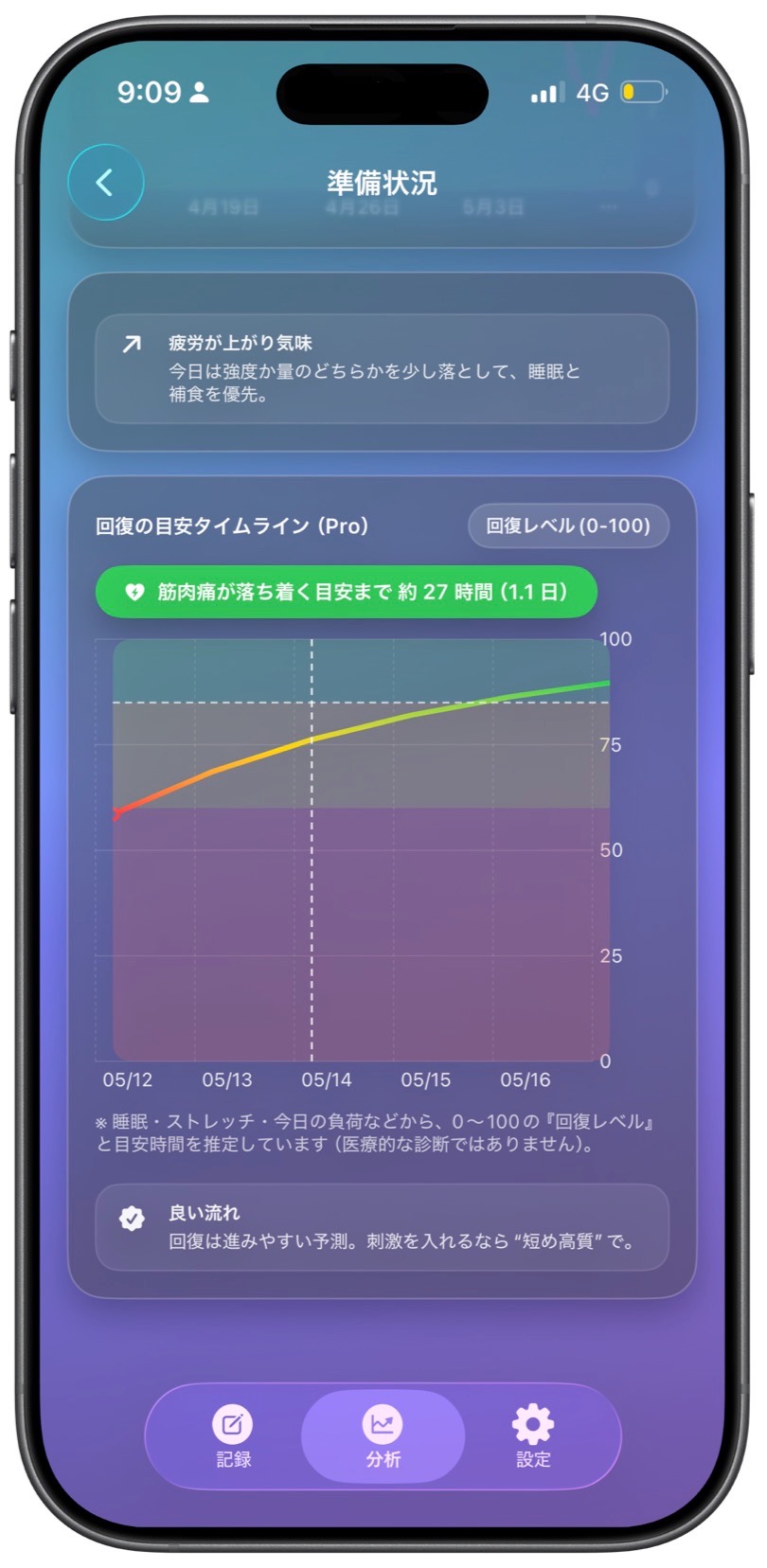 回復の目安タイムライン